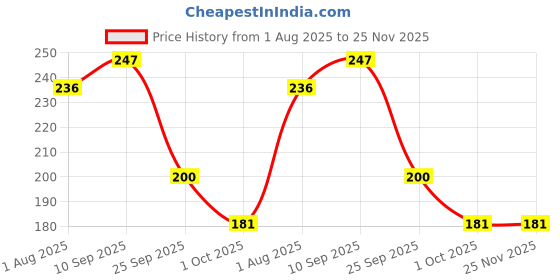 firstcry.com Funcart Ben10 Happy Birthday Cake Topper - Golden funcart Price History Graph from 1 Aug 2025 to 24 Nov 2025
