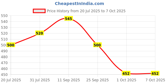 firstcry.com Funcart Big Size Ironman Foil Balloon - Multicolor funcart Price History Graph from 20 Jul 2025 to 7 Oct 2025