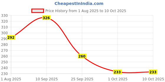 firstcry.com Funcart Birthday Boy Polka Dot Cone Cap - Blue funcart Price History Graph from 1 Aug 2025 to 9 Oct 2025