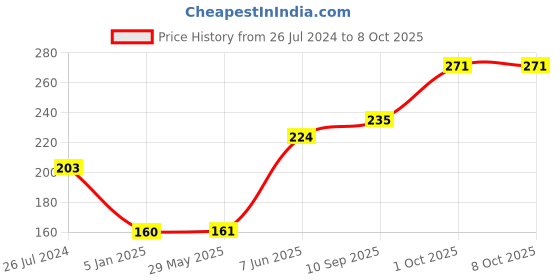 firstcry.com Funcart Birthday Candles With Colored Flames funcart Price History Graph from 26 Jul 2024 to 7 Oct 2025