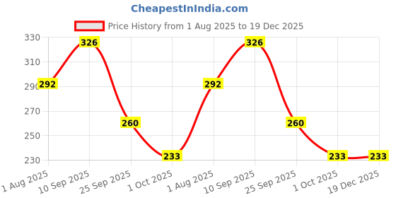 firstcry.com Funcart Birthday Girl Polka Dot Cone Cap - Pink funcart Price History Graph from 1 Aug 2025 to 19 Dec 2025