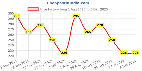 firstcry.com Funcart Black Metallic Latex Balloons - Pack of 50 funcart Price History Graph from 1 Aug 2025 to 2 Dec 2025