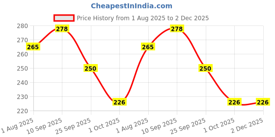 firstcry.com Funcart Black Polka Dot Balloons - Pack of 25 funcart Price History Graph from 1 Aug 2025 to 2 Dec 2025