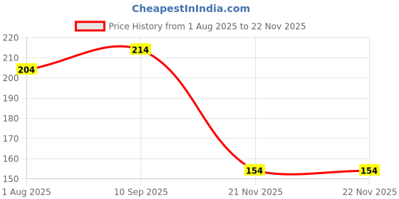 firstcry.com Funcart Blue and White Numerical 0 Style Candle - pack of 1 funcart Price History Graph from 1 Aug 2025 to 21 Nov 2025