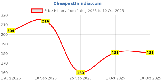 firstcry.com Funcart Blue and White Numerical 8 Style Candle - pack of 1 funcart Price History Graph from 1 Aug 2025 to 10 Oct 2025