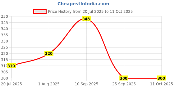 firstcry.com Funcart Butterfly Fairy Wing Set - Red funcart Price History Graph from 20 Jul 2025 to 10 Oct 2025