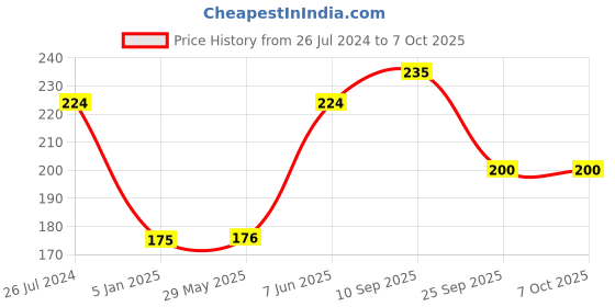 firstcry.com Funcart Cake Topper Candle Number 1 - Multicolor funcart Price History Graph from 26 Jul 2024 to 6 Oct 2025