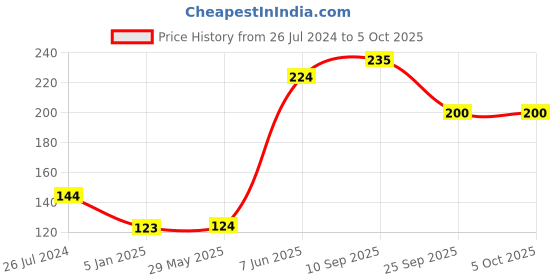 firstcry.com Funcart Cake Topper Candle Number 9 - Golden funcart Price History Graph from 26 Jul 2024 to 4 Oct 2025