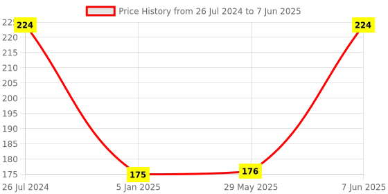 firstcry.com Funcart Cake Topper Candles Candy Shape Multicolor - Pack of 3 funcart Price History Graph from 26 Jul 2024 to 7 Jun 2025