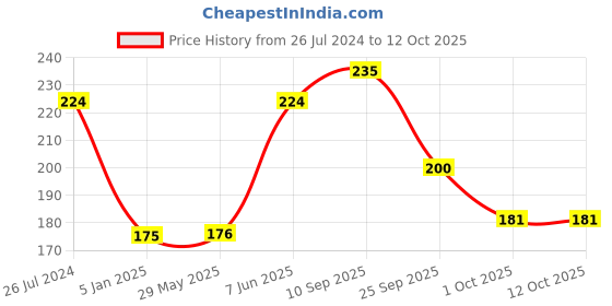 firstcry.com Funcart Cake Topper Candles Star Shape Silver - Pack of 4 funcart Price History Graph from 26 Jul 2024 to 12 Oct 2025
