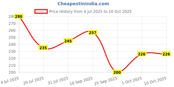firstcry.com Funcart Candy Shape Foil Balloon - Multicolor funcart Price History Graph from 4 Jul 2025 to 9 Oct 2025