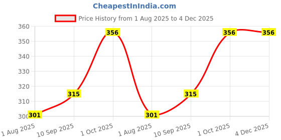 firstcry.com Funcart Cars Party Theme Cup Cake Wrapper & topper - Pack of 24 funcart Price History Graph from 1 Aug 2025 to 4 Dec 2025