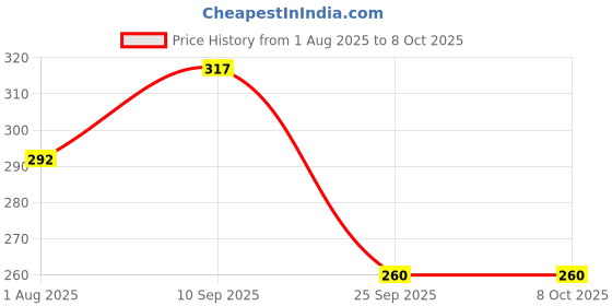 firstcry.com Funcart Cheering Pom Pom Silver - Pack of 2 funcart Price History Graph from 1 Aug 2025 to 7 Oct 2025