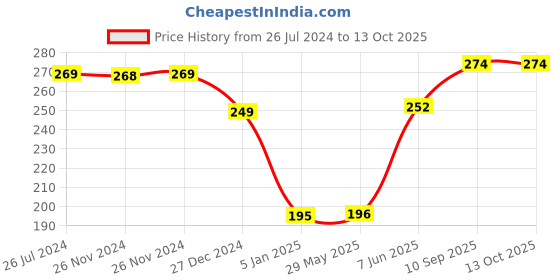 firstcry.com Funcart Cheering Pom Poms - Pack of 2 funcart Price History Graph from 26 Jul 2024 to 13 Oct 2025