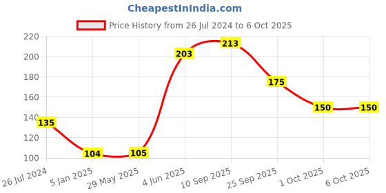firstcry.com Funcart Circular Shaped Badge Peppa Pig Print - Blue funcart Price History Graph from 26 Jul 2024 to 5 Oct 2025