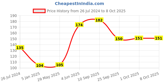 firstcry.com Funcart Circular Shaped Badge Spider Man Print - Blue funcart Price History Graph from 26 Jul 2024 to 7 Oct 2025