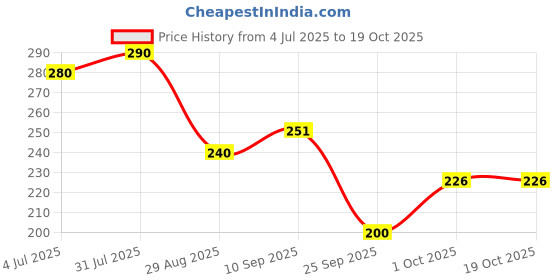 firstcry.com Funcart Cloud Shape Foil Balloons White Cloud Shaped Foil Mylar Balloon - White funcart Price History Graph from 4 Jul 2025 to 17 Oct 2025