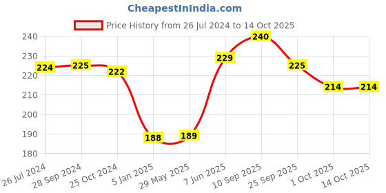firstcry.com Funcart Cocomelon baby Foil Balloon - Blue funcart Price History Graph from 26 Jul 2024 to 14 Oct 2025