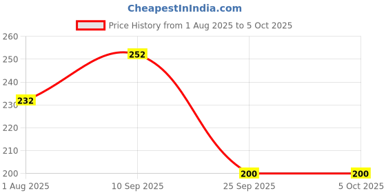 firstcry.com Funcart Cocomelon Birthday Paper Banner - Multicolor funcart Price History Graph from 1 Aug 2025 to 5 Oct 2025
