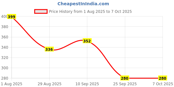 firstcry.com Funcart Cocomelon Theme Party Pull String Pinata - Multicolor funcart Price History Graph from 1 Aug 2025 to 5 Oct 2025