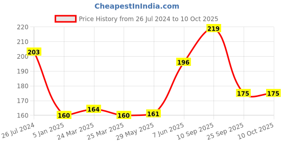 firstcry.com Funcart Colors Air Dry DIY Ultra Light Modelling Bouncing Pack of 12 - Multicolour funcart Price History Graph from 26 Jul 2024 to 10 Oct 2025