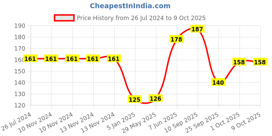 firstcry.com Funcart Confetti Printed Balloons Multi Color - Pack of 5 funcart Price History Graph from 26 Jul 2024 to 7 Oct 2025