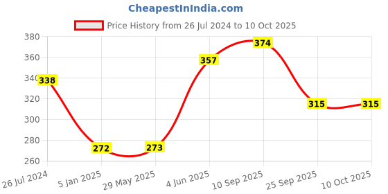 firstcry.com Funcart construction Birthday Fire Truck Stripe Pull String Pinata Khoi Bag - Multicolor funcart Price History Graph from 26 Jul 2024 to 10 Oct 2025