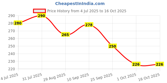 firstcry.com Funcart Construction Theme Crane foil Balloon - Multicolor funcart Price History Graph from 4 Jul 2025 to 16 Oct 2025