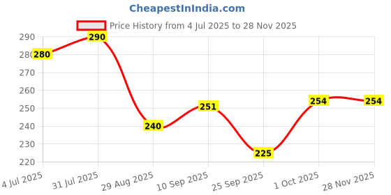 firstcry.com Funcart Construction Theme Excavator foil Balloon - Multicolor funcart Price History Graph from 4 Jul 2025 to 26 Nov 2025