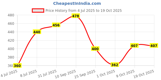 firstcry.com Funcart Construction Theme Foil Balloons Multicolor - Pack of 3 funcart Price History Graph from 4 Jul 2025 to 18 Oct 2025
