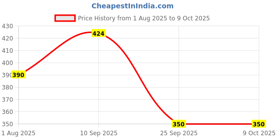 firstcry.com Funcart Construction Theme Handcrafted Flag Banner- Multicolor funcart Price History Graph from 1 Aug 2025 to 9 Oct 2025