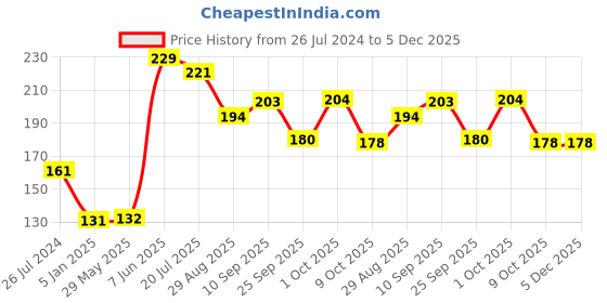 firstcry.com Funcart Cow Foil Balloon 20 Inch - Multicolor funcart Price History Graph from 26 Jul 2024 to 5 Dec 2025