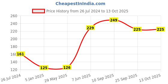 firstcry.com Funcart Crown Princes It's My 1/2 Birthday Banner - Red & White funcart Price History Graph from 26 Jul 2024 to 12 Oct 2025