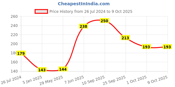 firstcry.com Funcart Dad To Be Sash - Blue funcart Price History Graph from 26 Jul 2024 to 8 Oct 2025