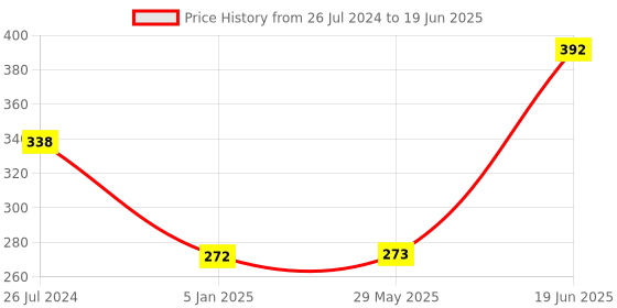 firstcry.com Funcart Dinasaur Theme Pinata Khoi Bag - Multicolor funcart Price History Graph from 26 Jul 2024 to 19 Jun 2025