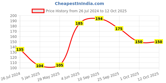 firstcry.com Funcart Disney Pixar Car Plastic Button Pin Badge - Red funcart Price History Graph from 26 Jul 2024 to 12 Oct 2025