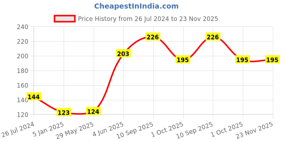 firstcry.com Funcart Disposable Cup Pink - Pack of 8 funcart Price History Graph from 26 Jul 2024 to 22 Nov 2025
