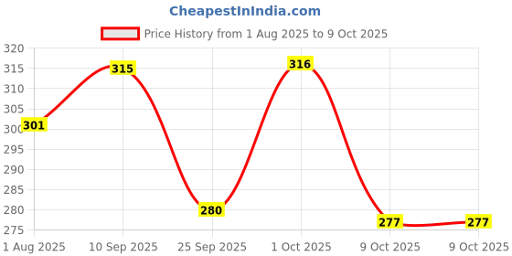 firstcry.com Funcart Doraemon Foil Balloon Bouquet Multicolor - Pack of 5 funcart Price History Graph from 1 Aug 2025 to 9 Oct 2025