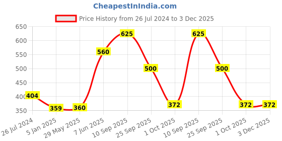 firstcry.com Funcart Eco Friendly Paper Plates Pack of 25 - White funcart Price History Graph from 26 Jul 2024 to 3 Dec 2025