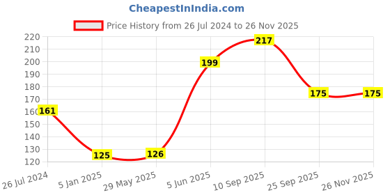 firstcry.com Funcart EVA Foam Alphabet Sticker Multicolor - Pack  of 43 funcart Price History Graph from 26 Jul 2024 to 25 Nov 2025