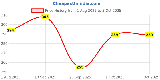 firstcry.com Funcart Frozen Birthday 2D Cake Topper Candle - Multicolor funcart Price History Graph from 1 Aug 2025 to 5 Oct 2025