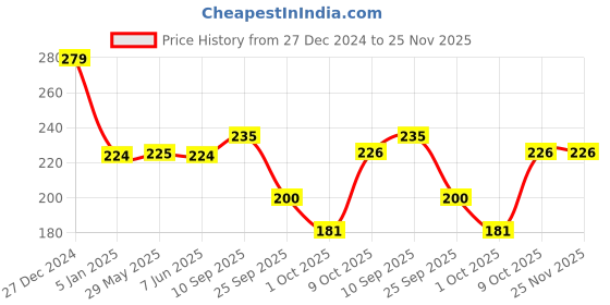 firstcry.com Funcart Frozen Happy Birthday Candle Pack of 4 - Multicolour funcart Price History Graph from 27 Dec 2024 to 24 Nov 2025