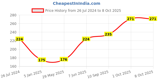 firstcry.com Funcart Frozen Princess Cake Candles Set Of 5 - Multicolor funcart Price History Graph from 26 Jul 2024 to 7 Oct 2025