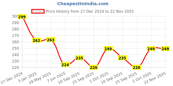 firstcry.com Funcart Fun To Be One Candle - Blue funcart Price History Graph from 27 Dec 2024 to 22 Nov 2025