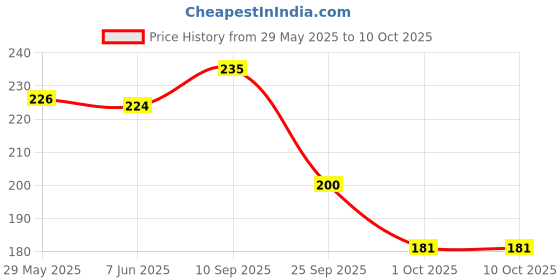 firstcry.com funcart FuncartUnicorn Theme Cake Candle - Pack of 5 funcart Price History Graph from 29 May 2025 to 9 Oct 2025
