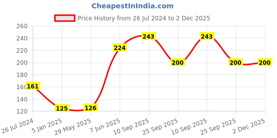 firstcry.com funcart Funkart Crown Princess It's My 1/2 Birthday Banner - Pink & White funcart Price History Graph from 26 Jul 2024 to 2 Dec 2025