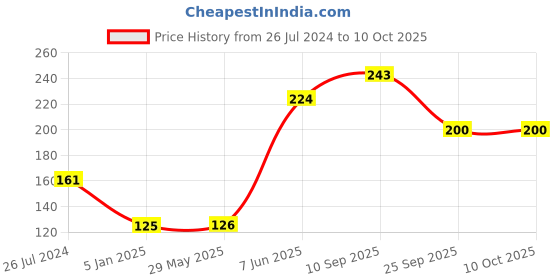 firstcry.com funcart Funkart It's My 1/2 Birthday Banner - Multicolor funcart Price History Graph from 26 Jul 2024 to 10 Oct 2025