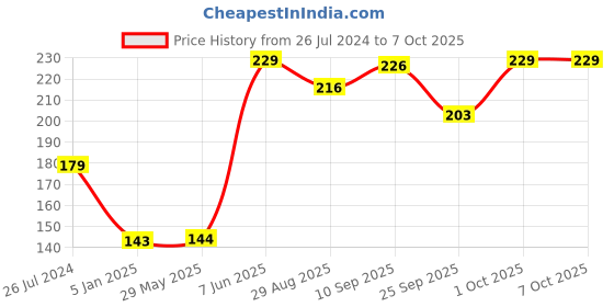 firstcry.com Funcart Game On It's Your Birthday Foil Balloon - Multicolor funcart Price History Graph from 26 Jul 2024 to 7 Oct 2025