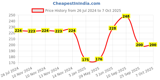 firstcry.com Funcart Glitter Foam Self Adhesive Sticker Pack of 5 - Multicolor funcart Price History Graph from 26 Jul 2024 to 6 Oct 2025