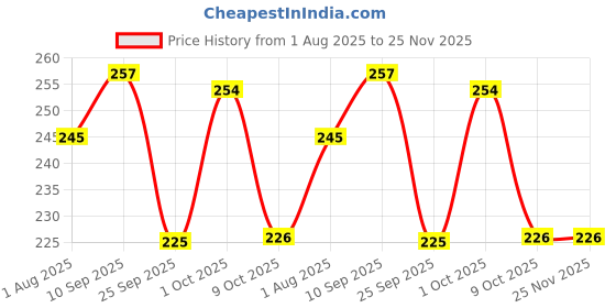 firstcry.com Funcart Glitter Happy Birthday Cake Topper Candle - Silver funcart Price History Graph from 1 Aug 2025 to 25 Nov 2025